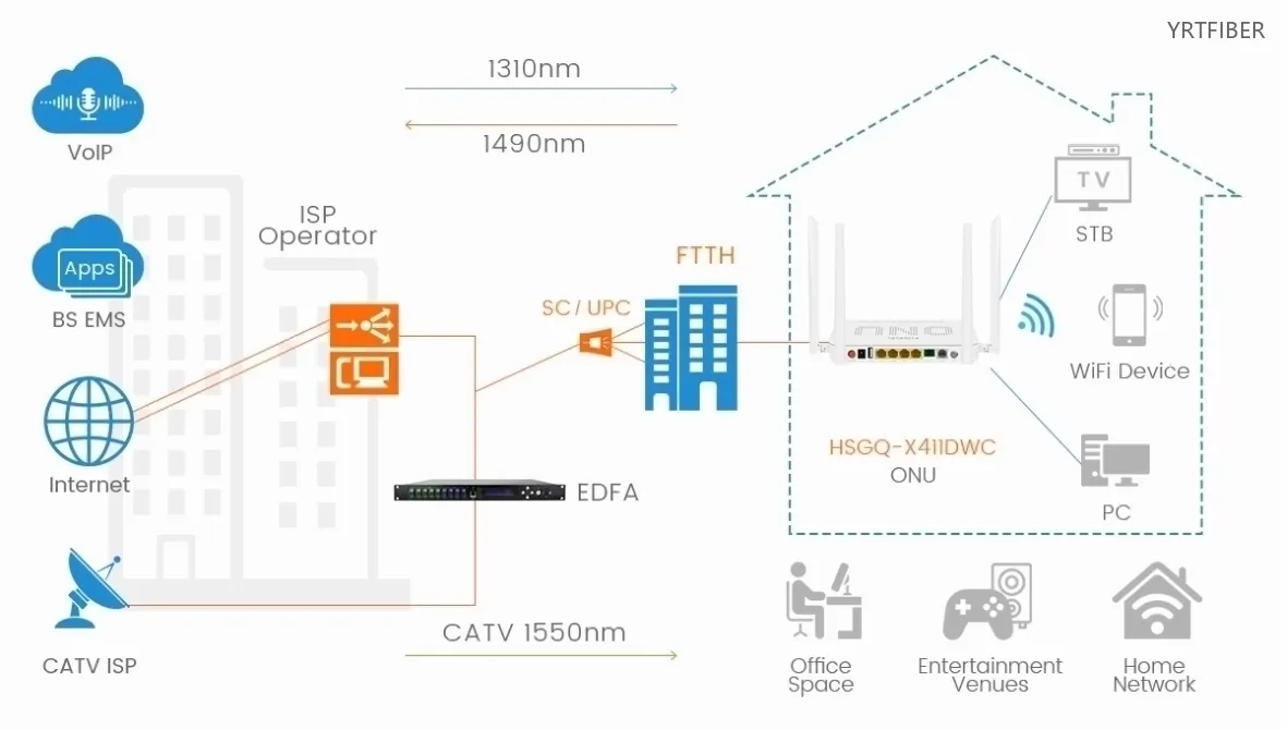 WiFi 5 CATV ONU – One Device for Broadband, Cable TV, and VoIP Over a Single Fiber(Image1)