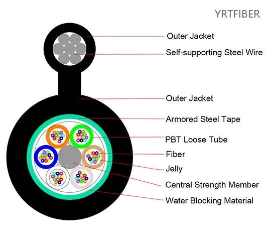 GYTC8S Self-Supporting Figure-8 Aerial Fiber Optic Cable – Steel Messenger, Stranded Loose Tube