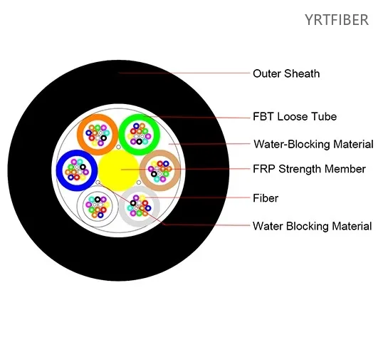 GYFTY Non-Metallic Non-Armored Fiber Optic Cable – Aramid Yarn, FRP Central Member