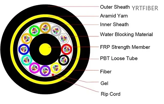 ADSS cable :Application of ADSS optical cable all-dielectric self-supporting in power communication system(Image2)