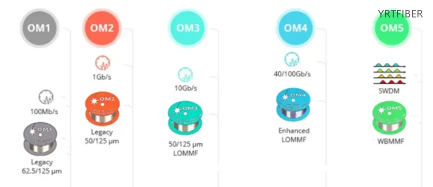Multimode Fiber: Whats the Difference Between OM1, OM2, OM3, OM4, and OM5?(Image1)