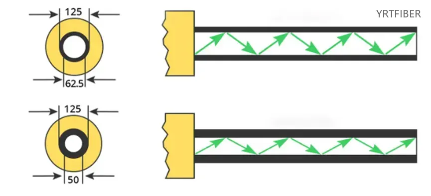 Multimode Fiber: Whats the Difference Between OM1, OM2, OM3, OM4, and OM5?(Image2)