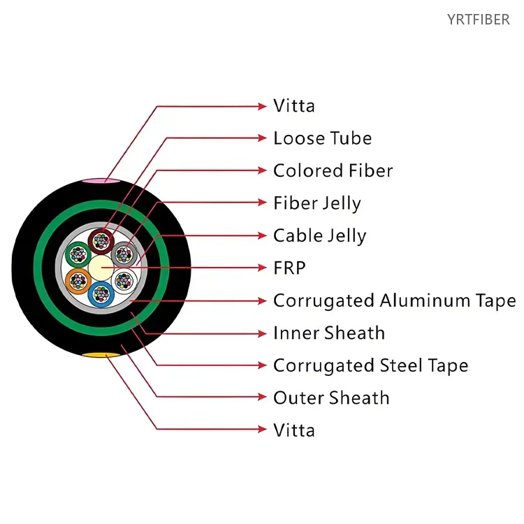GYFTY53 Outdoor Armored Fiber Optic Cable – FRP Strength Member, Steel Tape Armor
