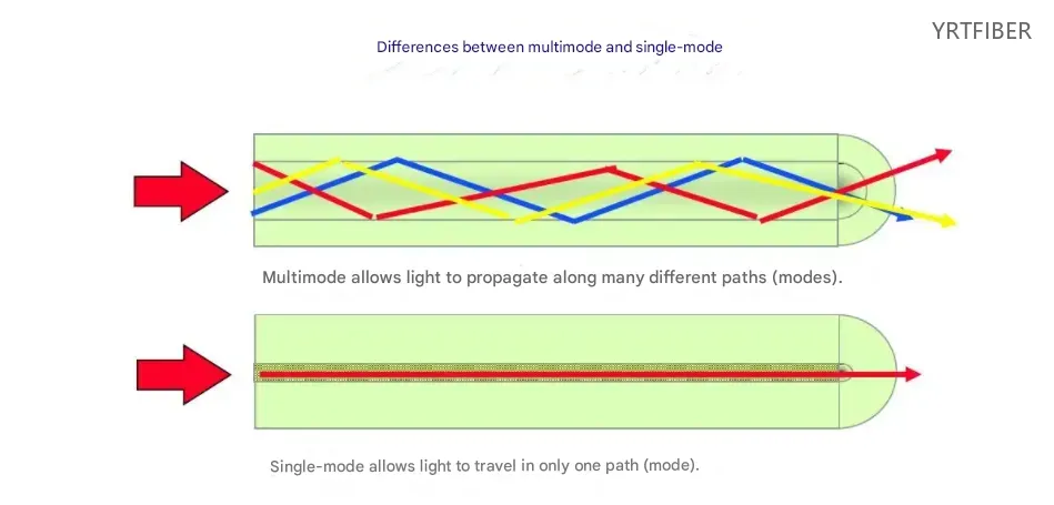 How to connect single-mode optical cables and multimode optical cables?(Image1)