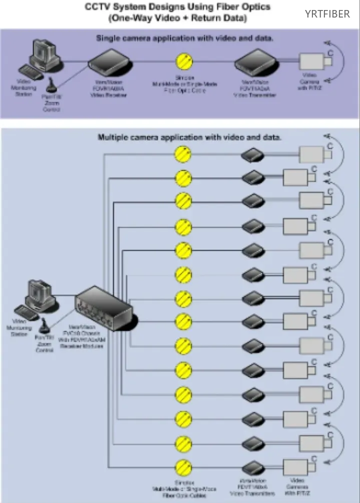 Fiber Optica Para Camaras de Seguridad: The Ultimate Guide to High-Performance Surveillance(Image2)