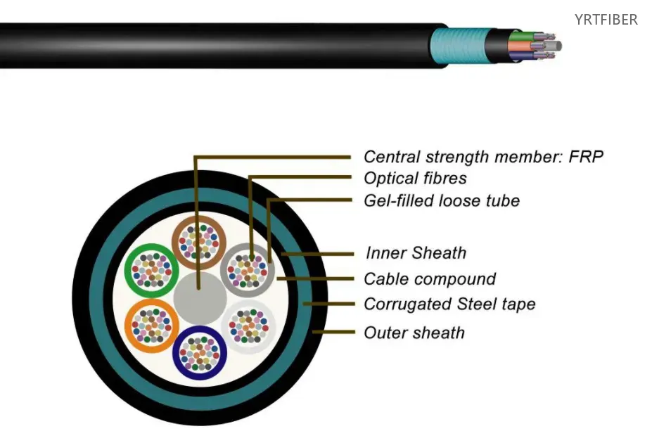 Why GYFTY53 Outdoor Armored Fiber Optic Cable Is Ideal for Direct Burial, Duct, and Aerial Installation(Image1)