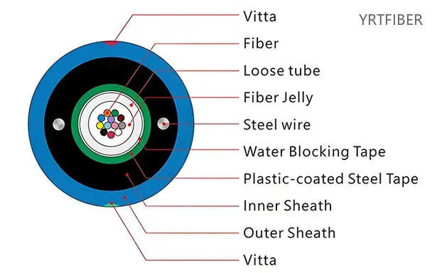 MGXTSWV OM2 50/125 Armored Central-Loose-Tube Mining Fiber Optic Cable(Image1)