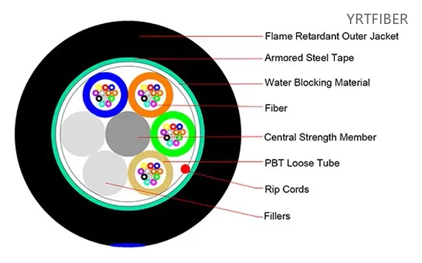 GYTZS Outdoor Flame-Retardant Armored Fiber Optic Cable – Steel Tape Armor, LSZH(Image1)