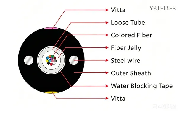 GYXTY Unarmored Center Loose Tube Fiber Optic Cable – Lightweight Outdoor(Image1)