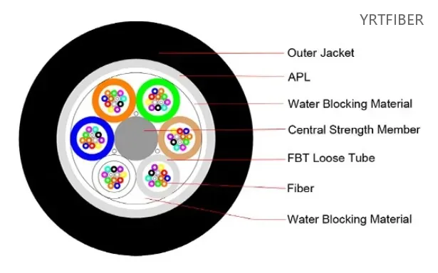 GYTA Stranded Loose Tube Light Armored Fiber Optic Cable – Aluminum Tape Armor, Anti-EMI(Image1)