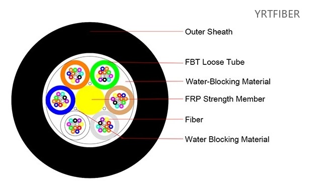 GYFTY Non-Metallic Non-Armored Fiber Optic Cable – Aramid Yarn, FRP Central Member(Image1)