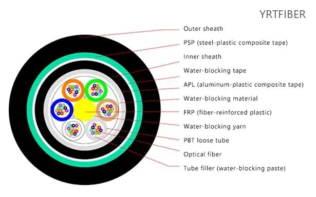 GYFTA53 Direct Burial Armored Fiber Optic Cable with FRP Strength Member(Image1)
