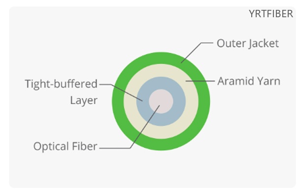 OM5 Multimode Fiber Patch Cord LC/SC/FC/ST/MPO/MTP Simplex Duplex(Image2)