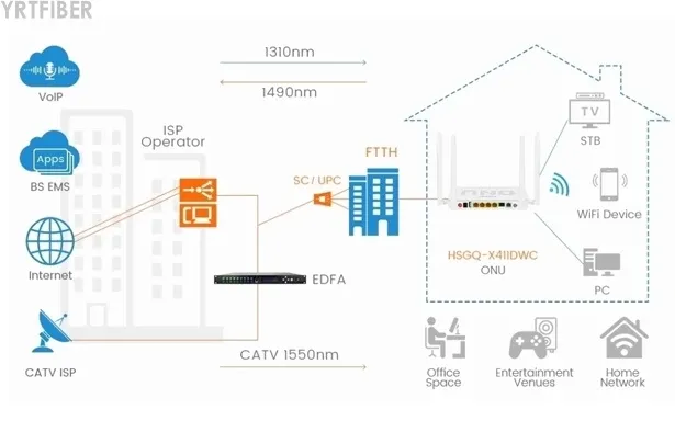 WiFi 5 CATV ONU – One Device for Broadband, Cable TV, and VoIP Over a Single Fiber(Image1)