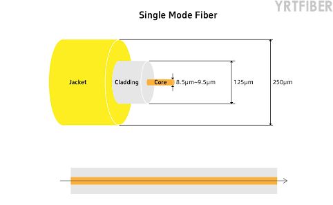 Single-Mode Optical Fiber Cable: Definition, Construction, Standards and Applica