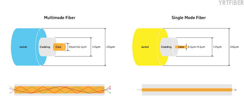 Single-Mode Optical Fiber Cable: Definition, Construction, Standards and Applications(Image3)