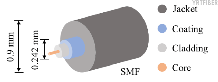 Single-Mode Optical Fiber Cable: Definition, Construction, Standards and Applications(Image2)