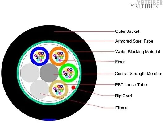 Stranded Fiber Optic Cable: Structure, Types and Selection Guide(Image2)