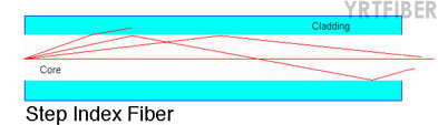Plastic Optical Fiber (POF): Definition, Types, Construction and Applications(Image3)