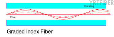 Plastic Optical Fiber (POF): Definition, Types, Construction and Applications(Image4)