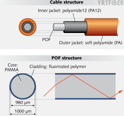 Plastic Optical Fiber (POF): Definition, Types, Construction and Applications(Image2)