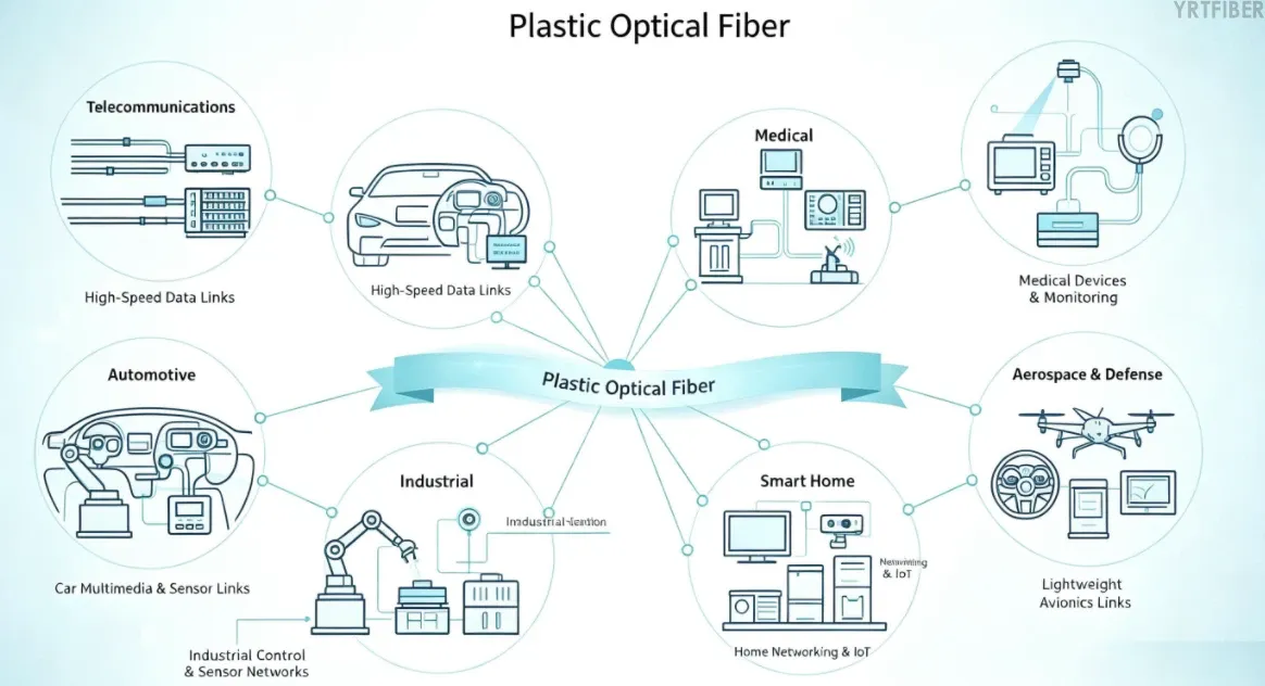 Plastic Optical Fiber (POF): Definition, Types, Construction and Applications(Image5)