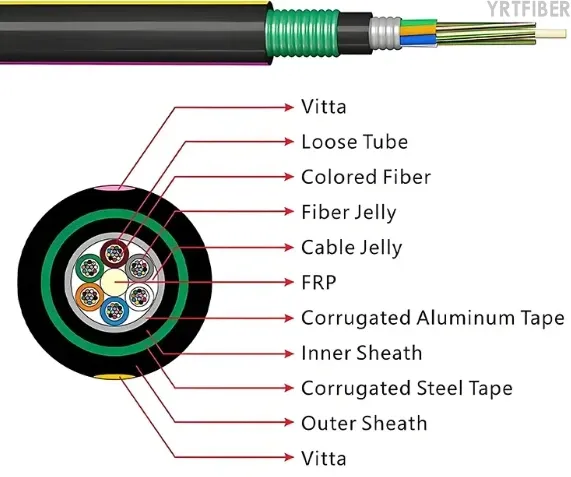 Different Types of Fiber Optic Cables: A Complete Overview (Specifications, Standards & Applications)(Image2)