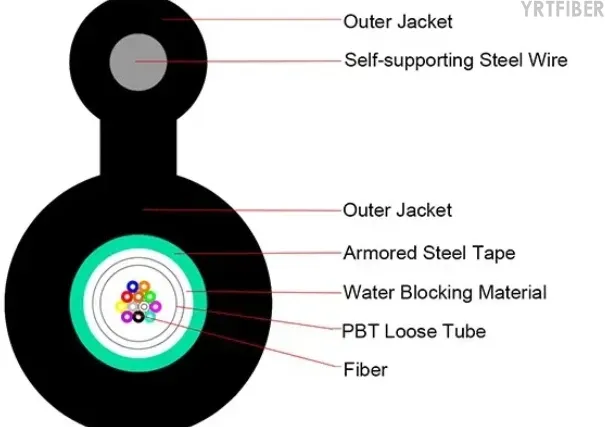 Different Types of Fiber Optic Cables: A Complete Overview (Specifications, Standards & Applications)(Image1)